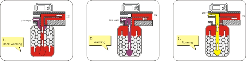 GL4-1 control valve work process